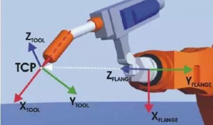 庫卡KUKA工業(yè)機(jī)器人的操作與基本運(yùn)動(dòng)編程