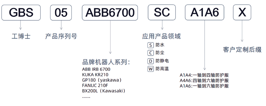 【工博士品牌】機(jī)器人防護(hù)服