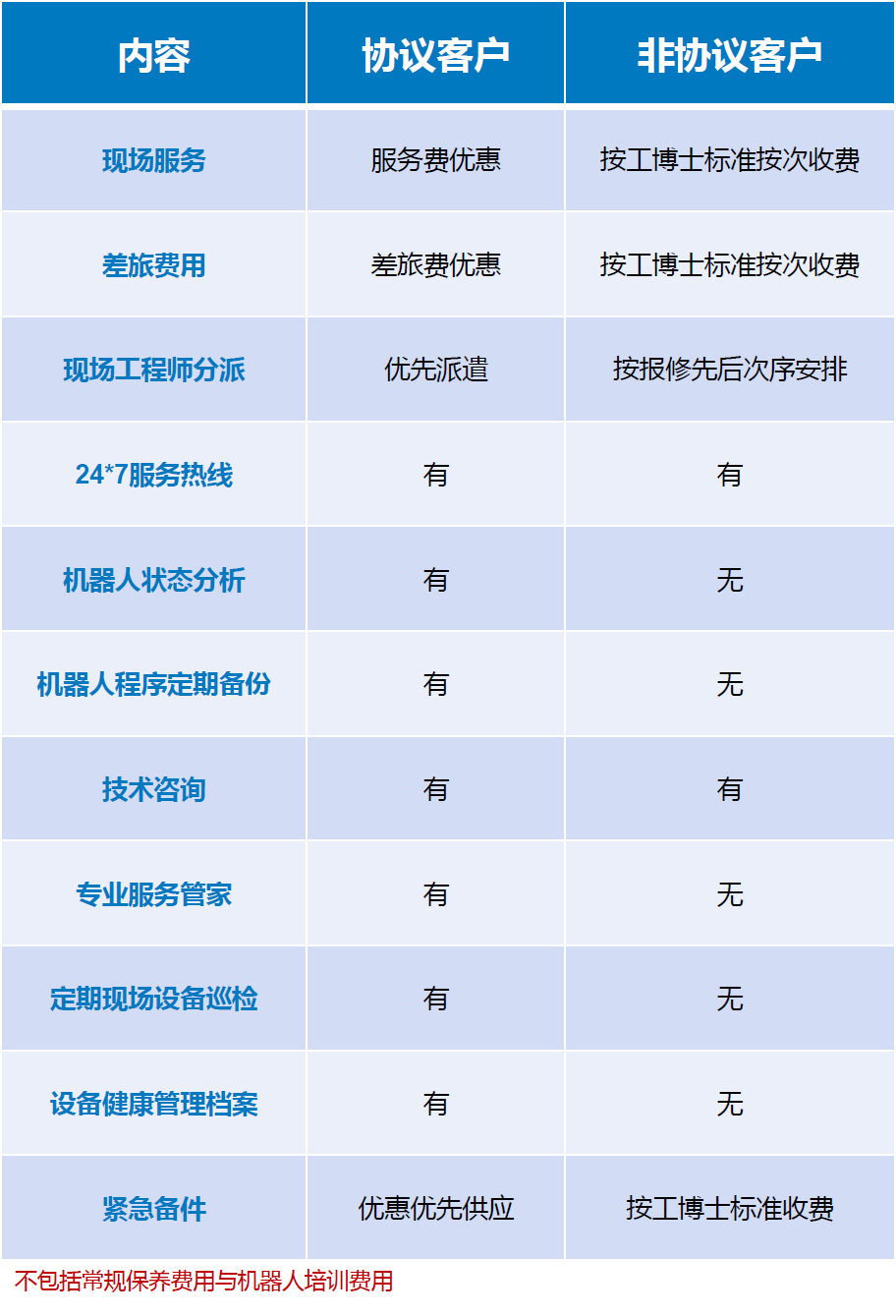 工博士安心協(xié)議--預(yù)防性保養(yǎng)