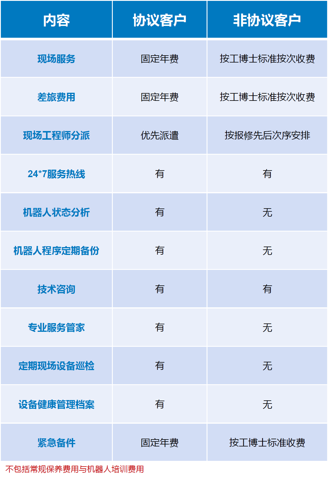 工博士安心協(xié)議--延長保修